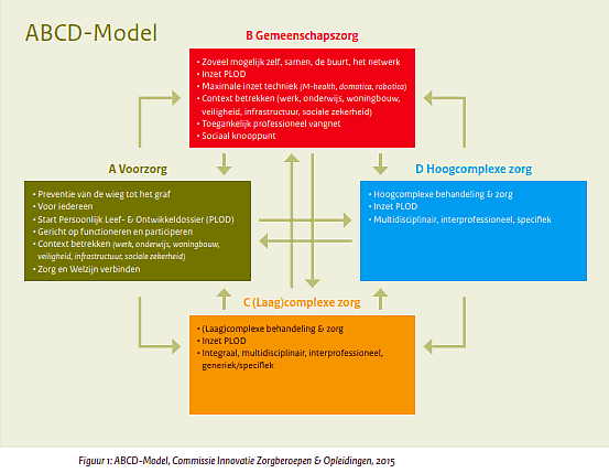 abcd model commissie innovatie zorgberoepen 2015