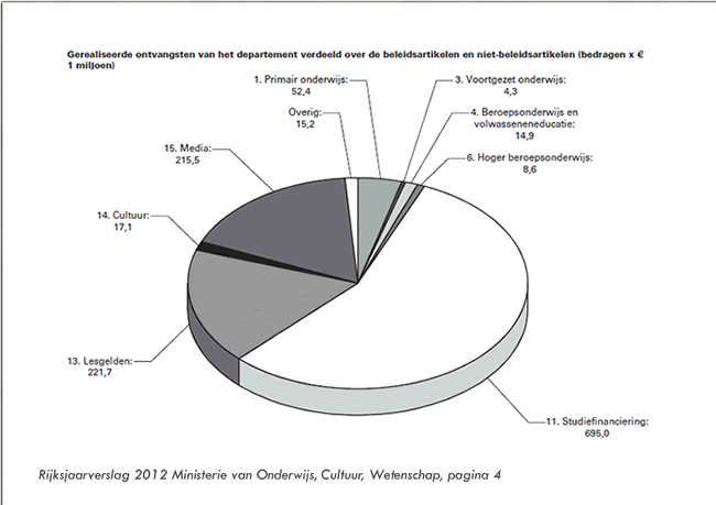 grafiek jaarverslag 2012 ministerie ocw mei 2013 2