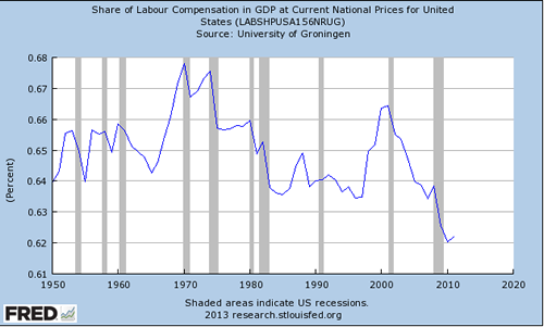 grafiek share of labour compensation