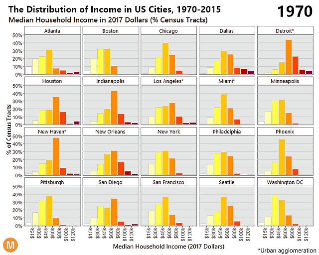 income distribution usa cities 1970 2025
