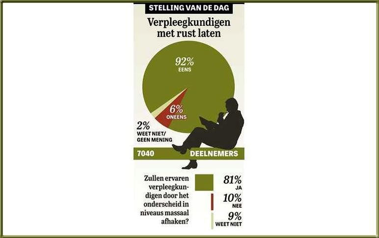 Stelling van de Dag Telegraaf Verpleegkundigen met rust laten