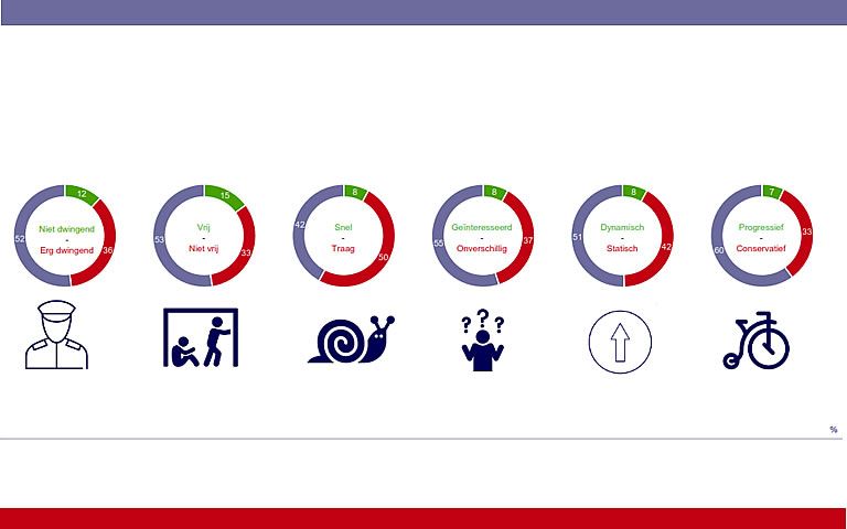 Grafiek uit rapport Relatie burger overheid 2013