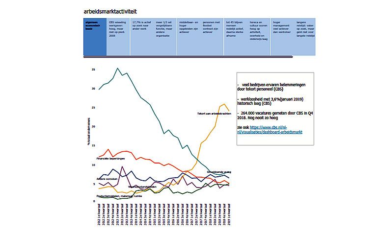 Arbeidsmarktactiviteit Randstad onderzoek 2018