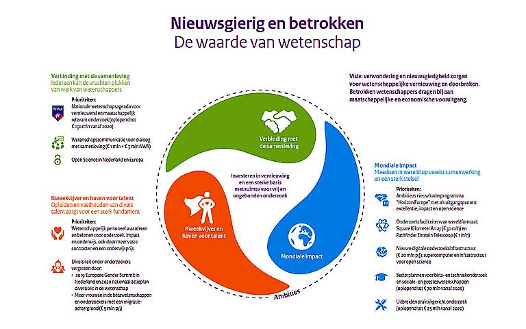 Infographic Wetenschapsbrief Ministerie van Onderwijs