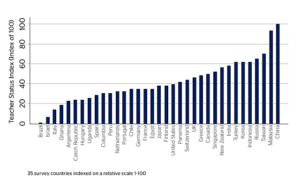 Status leraren in 35 landen