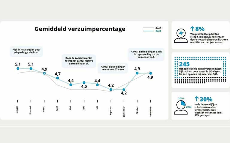 Arbodiensten zien stijging van aantal stressgerelateerde klachten op het werk in 2024